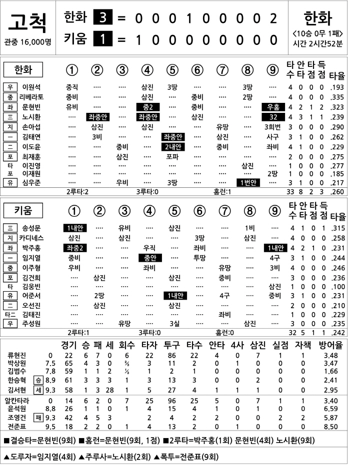 [2025 KBO리그 기록실] 한화 vs 키움 (8월 26일)