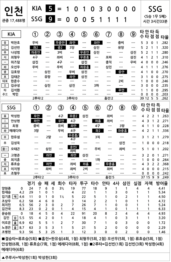 [2025 KBO리그 기록실] KIA vs SSG (8월 26일)