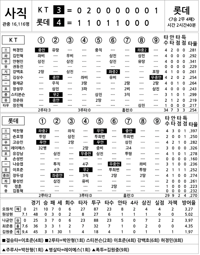 [2025 KBO리그 기록실] KT vs 롯데 (8월 26일)
