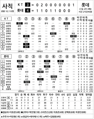 [2025 KBO리그 기록실] KT vs 롯데 (8월 26일)