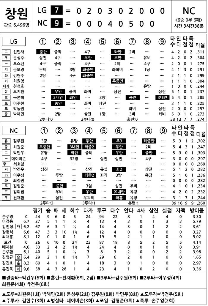 [2025 KBO리그 기록실] LG vs NC (8월 26일)