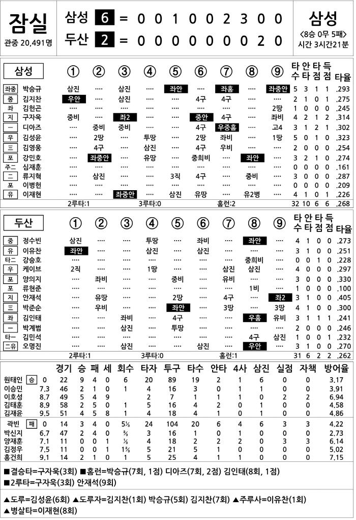 [2025 KBO리그 기록실] 삼성 vs 두산 (8월 26일)