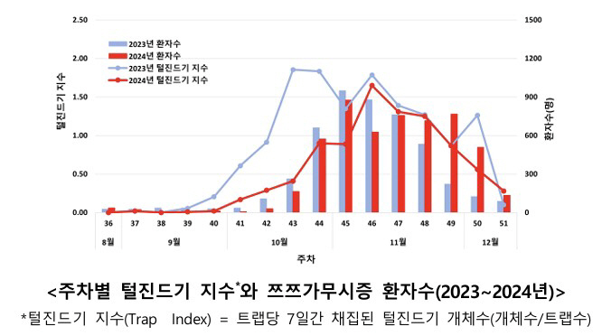 쯔쯔가무시증 유행 시기 '성큼'…예방·조기 치료 위해 지켜야할 수칙은?