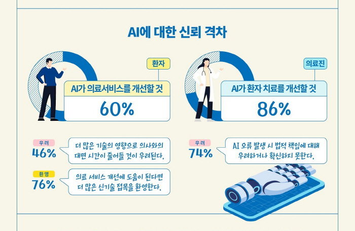 "의료진은 86% vs 환자는 60%…'헬스케어 AI'에 대한 긍정적 인식 차이"