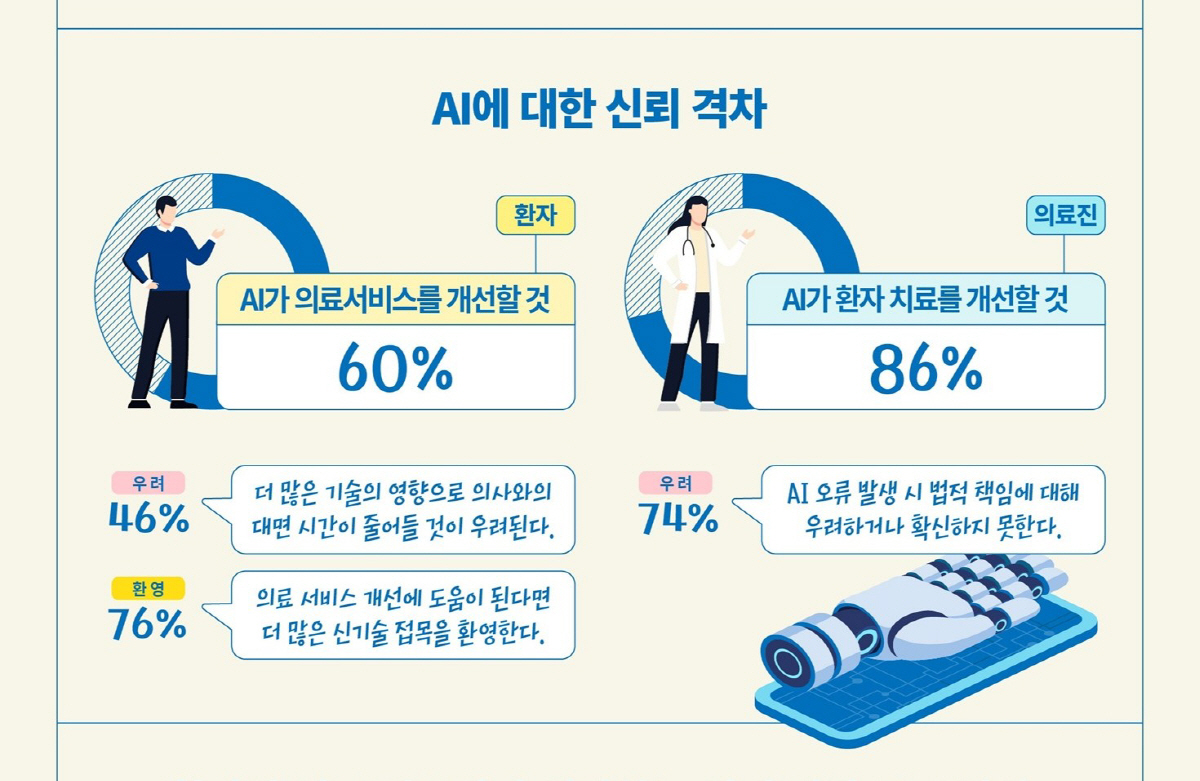 "의료진은 86% vs 환자는 60%…'헬스케어 AI'에 대한 긍정적 인…