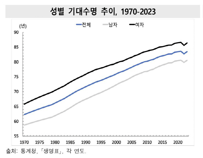 기대 수명 20년 넘게 늘었지만…비만 급증하고 암은 '3배'