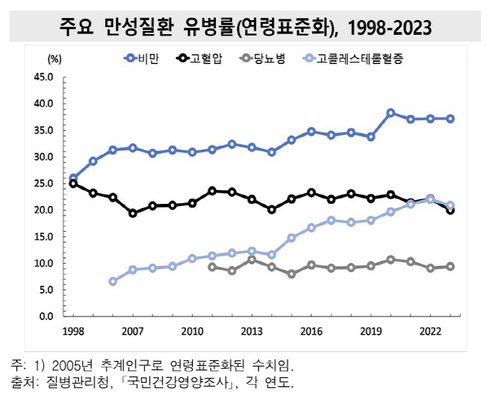 기대 수명 20년 넘게 늘었지만…비만 급증하고 암은 '3배'