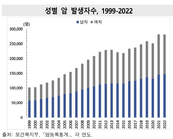 기대 수명 20년 넘게 늘었지만…비만 급증하고 암은 '3배'