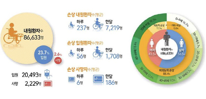 "영유아는 '가구'·청소년은 '자전거'…연령별 손상 위험 요소 달라"