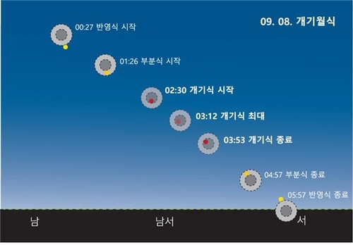 [충주소식] 내달 7∼8일 개기월식 강연회