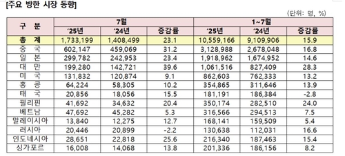 지난달 방한 외국인관광객 23% 늘어…7개월간 1천만명 넘어
