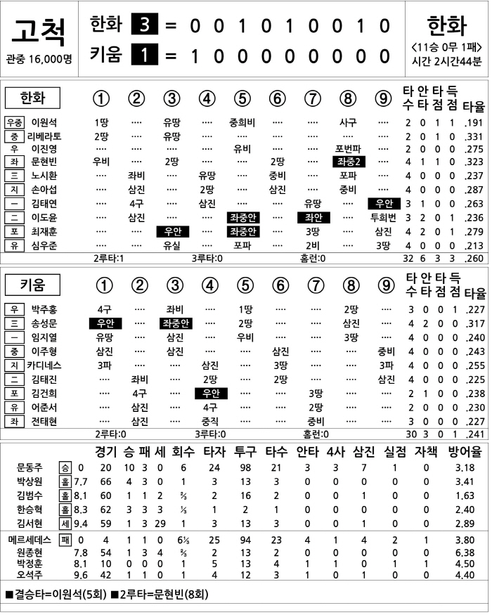 [2025 KBO리그 기록실] 한화 vs 키움 (8월 27일)
