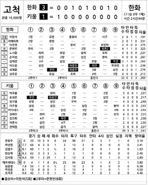 [2025 KBO리그 기록실] 한화 vs 키움 (8월 27일)