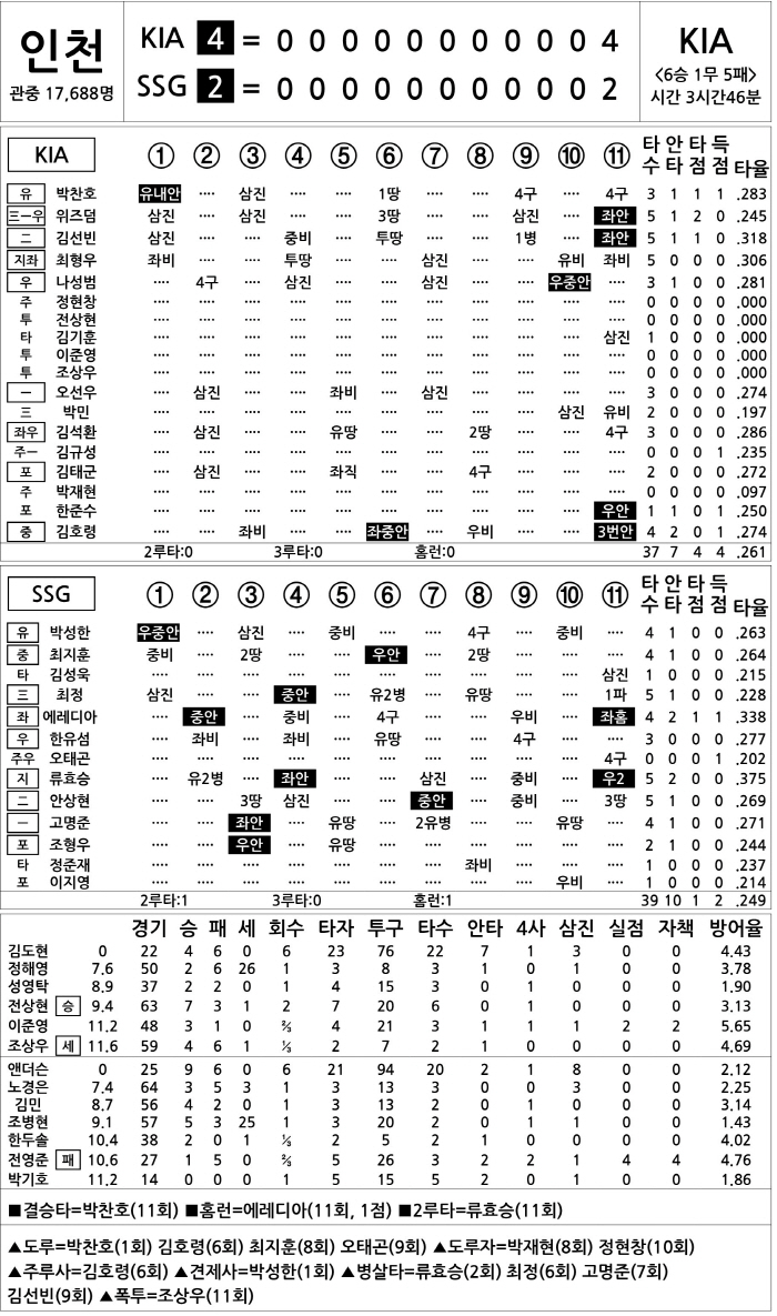 [2025 KBO리그 기록실] KIA vs SSG (8월 27일)