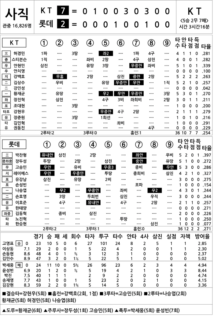 [2025 KBO리그 기록실] KT vs 롯데 (8월 27일)