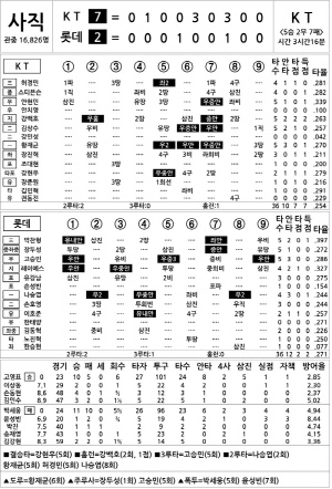 [2025 KBO리그 기록실] KT vs 롯데 (8월 27일)