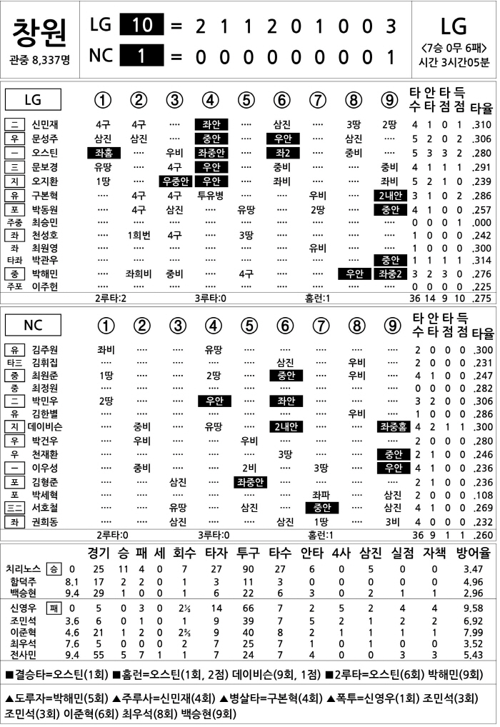 [2025 KBO리그 기록실] LG vs NC (8월 27일)