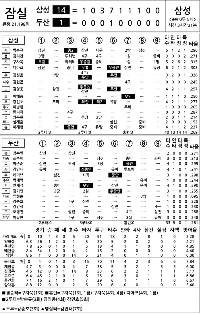 [2025 KBO리그 기록실] 삼성 vs 두산 (8월 27일)