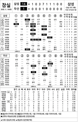 [2025 KBO리그 기록실] 삼성 vs 두산 (8월 27일)