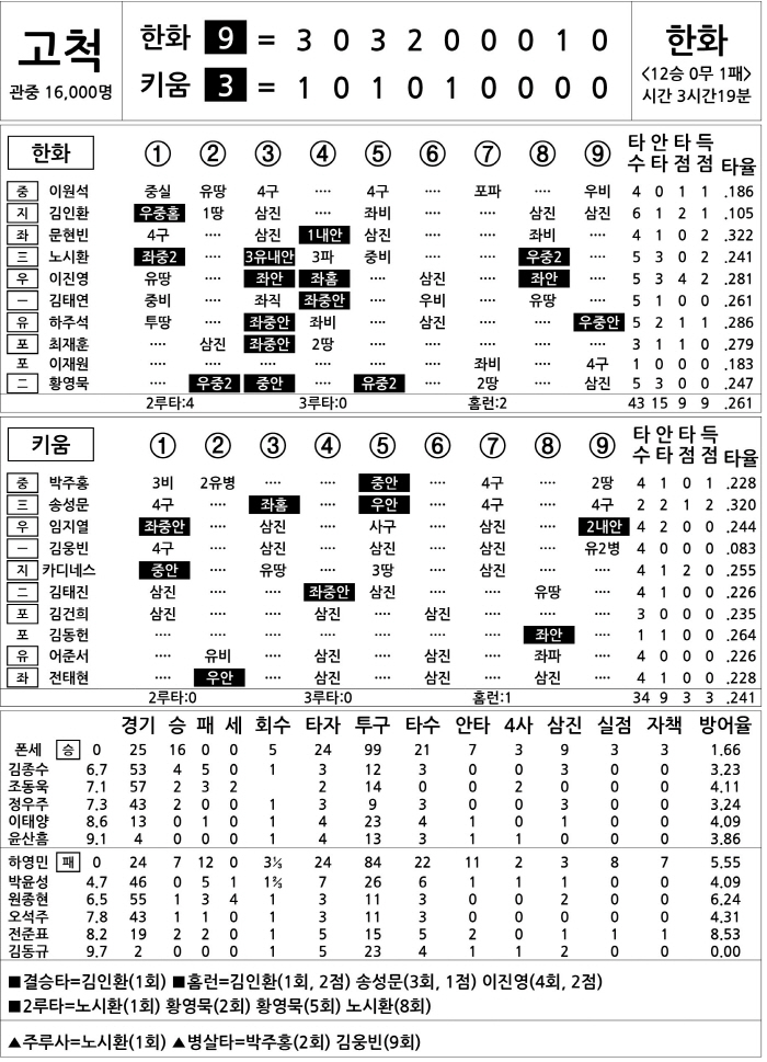 [2025 KBO리그 기록실] 한화 vs 키움 (8월 28일)
