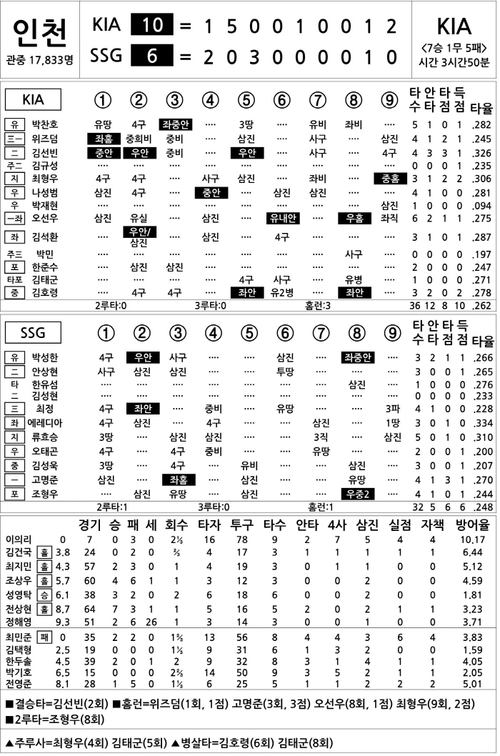[2025 KBO리그 기록실] KIA vs SSG (8월 28일)