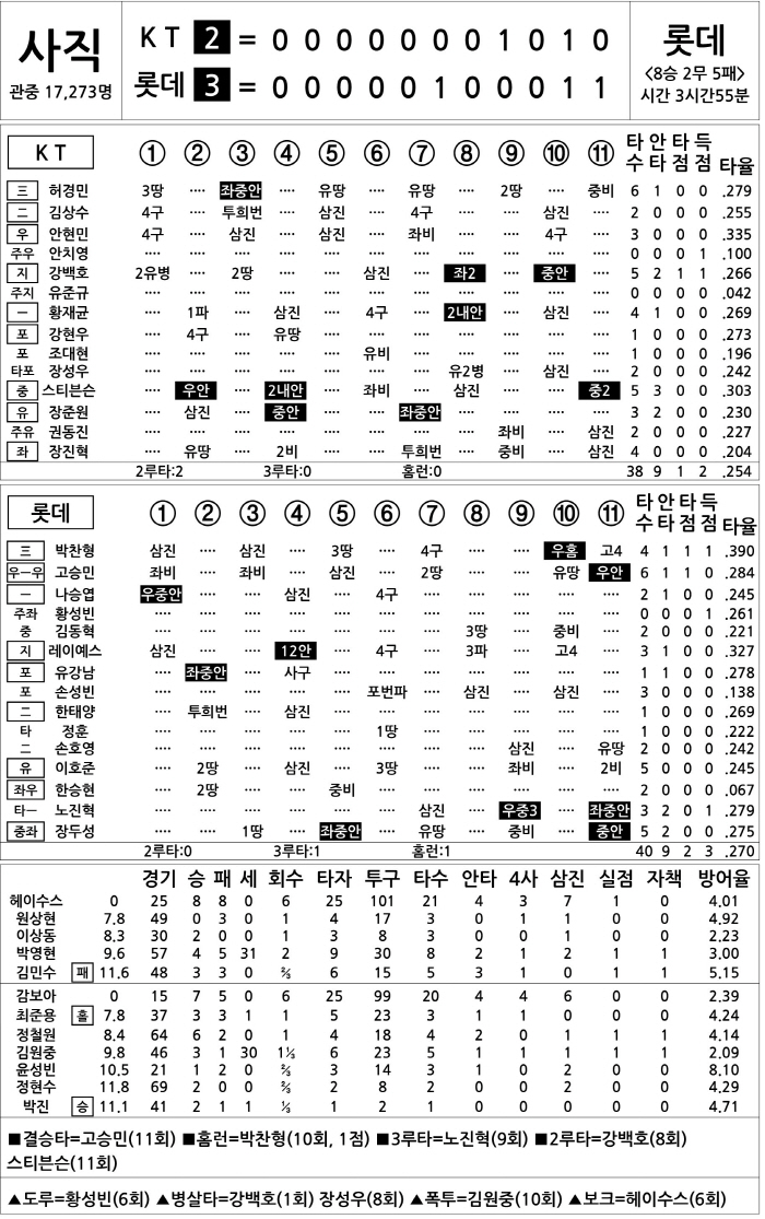 [2025 KBO리그 기록실] KT vs 롯데 (8월 28일)