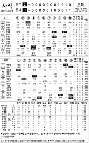 [2025 KBO리그 기록실] KT vs 롯데 (8월 28일)