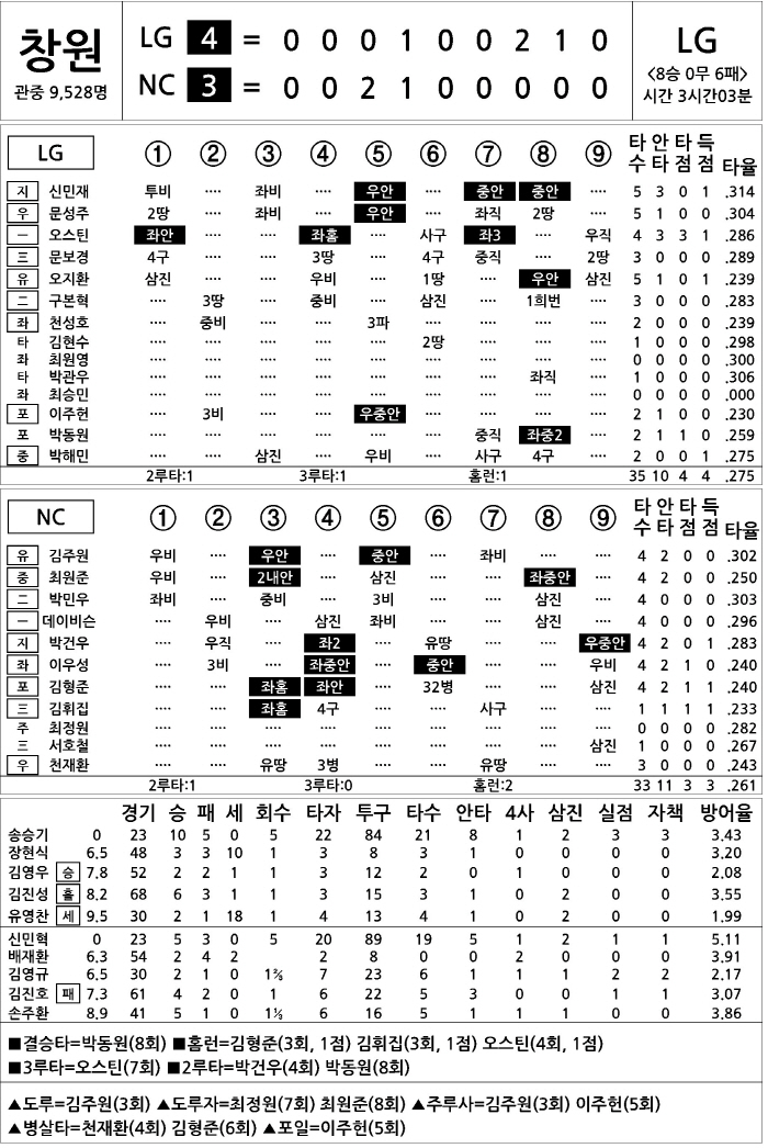 [2025 KBO리그 기록실] LG vs NC (8월 28일)