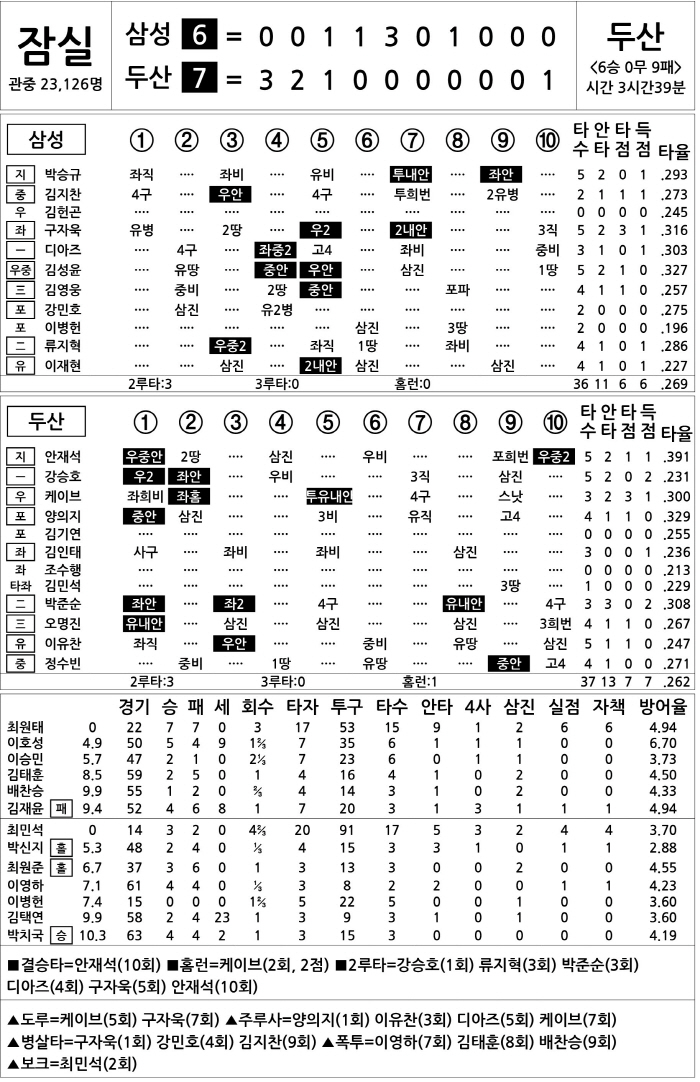 [2025 KBO리그 기록실] 삼성 vs 두산 (8월 28일)