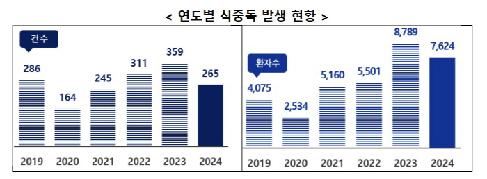 지난해 전체 식중독은 줄었지만 살모넬라 원인 발생건수는 20% 늘어