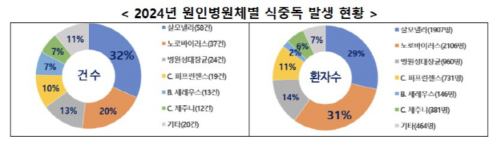 지난해 전체 식중독은 줄었지만 살모넬라 원인 발생건수는 20% 늘어