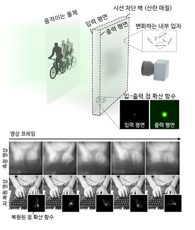 안개로 흐려진 영상 선명하게 복원…KAIST, AI 기술 개발