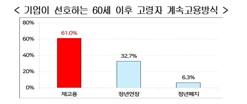 기업 61% "60세이상 근로자와 계약 다시 체결하는 재고용 선호"