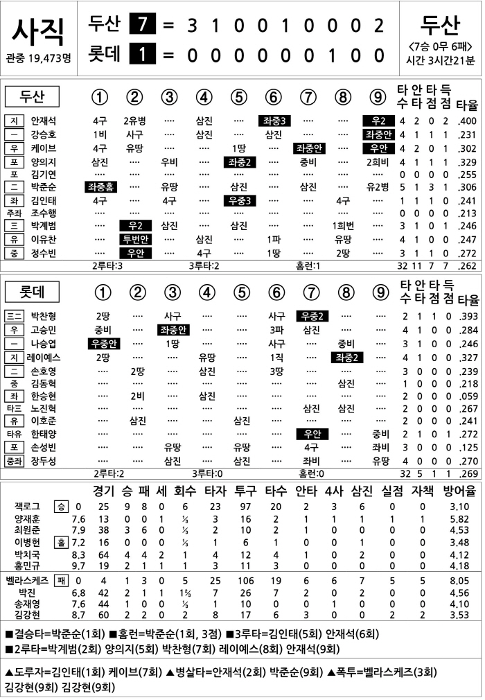 [2025 KBO리그 기록실] 두산 vs 롯데 (8월 29일)