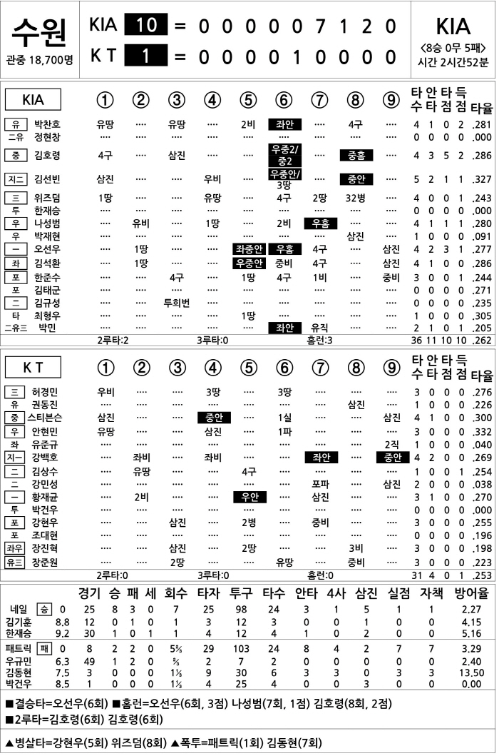 [2025 KBO리그 기록실] KIA vs KT (8월 29일)