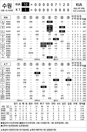 [2025 KBO리그 기록실] KIA vs KT (8월 29일)