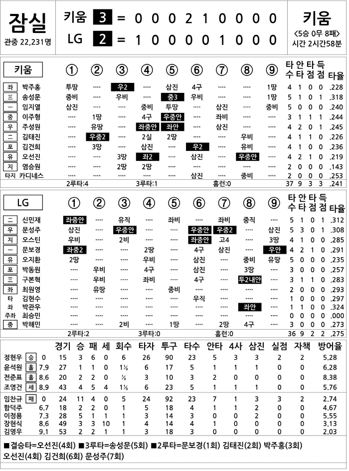 [2025 KBO리그 기록실] 키움 vs LG (8월 29일)