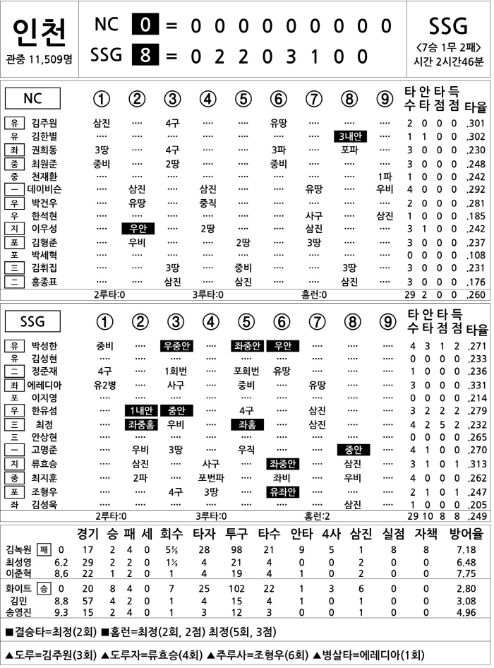 [2025 KBO리그 기록실] NC vs SSG (8월 29일)