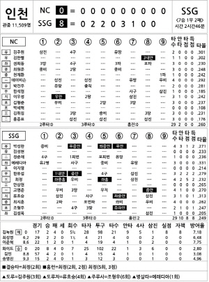 [2025 KBO리그 기록실] NC vs SSG (8월 29일)