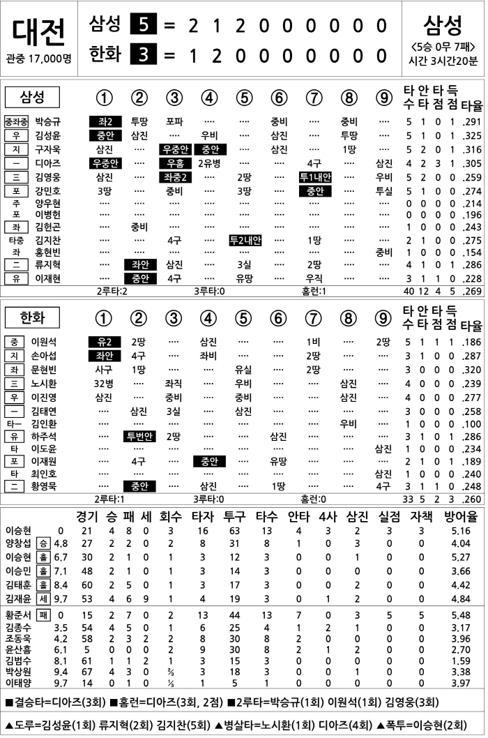 [2025 KBO리그 기록실] 삼성 vs 한화 (8월 29일)
