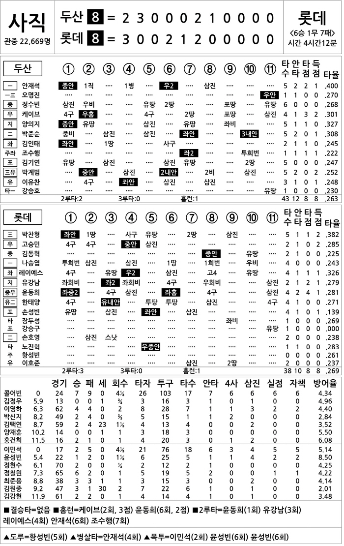 [2025 KBO리그 기록실] 두산 vs 롯데 (8월 30일)