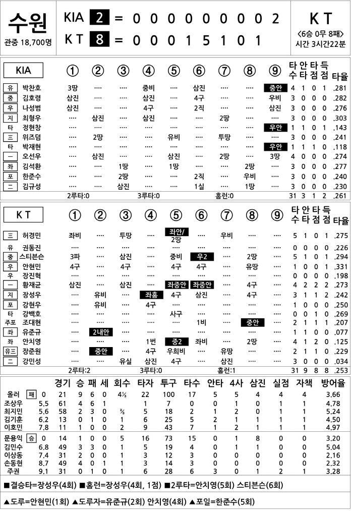 [2025 KBO리그 기록실] KIA vs KT (8월 30일)