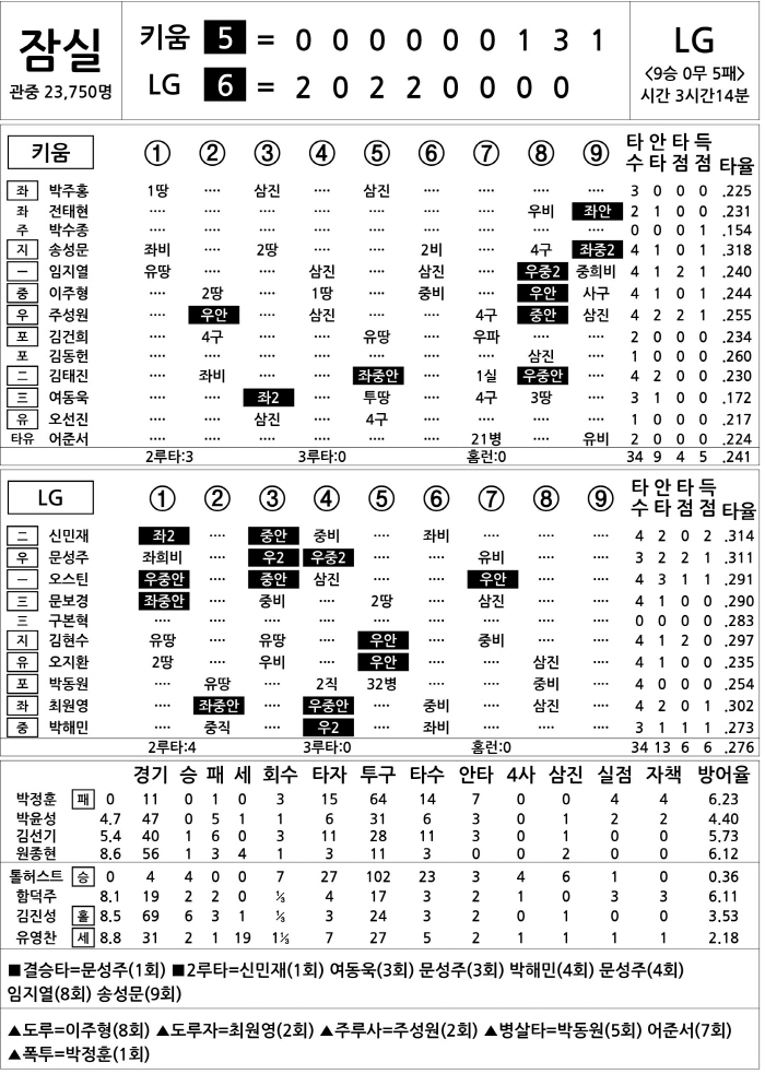 [2025 KBO리그 기록실] 키움 vs LG (8월 30일)