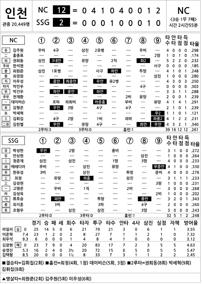 [2025 KBO리그 기록실] NC vs SSG (8월 30일)