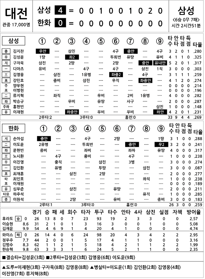 [2025 KBO리그 기록실] 삼성 vs 한화 (8월 30일)