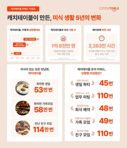 캐치테이블 "출시 5년 만에 누적 회원 1천만명 달성"