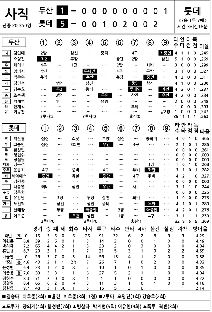 [2025 KBO리그 기록실] 두산 vs 롯데 (8월 31일)