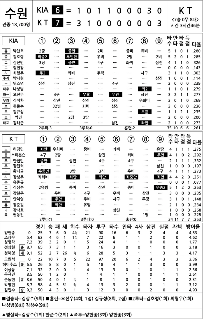 [2025 KBO리그 기록실] KIA vs KT (8월 31일)