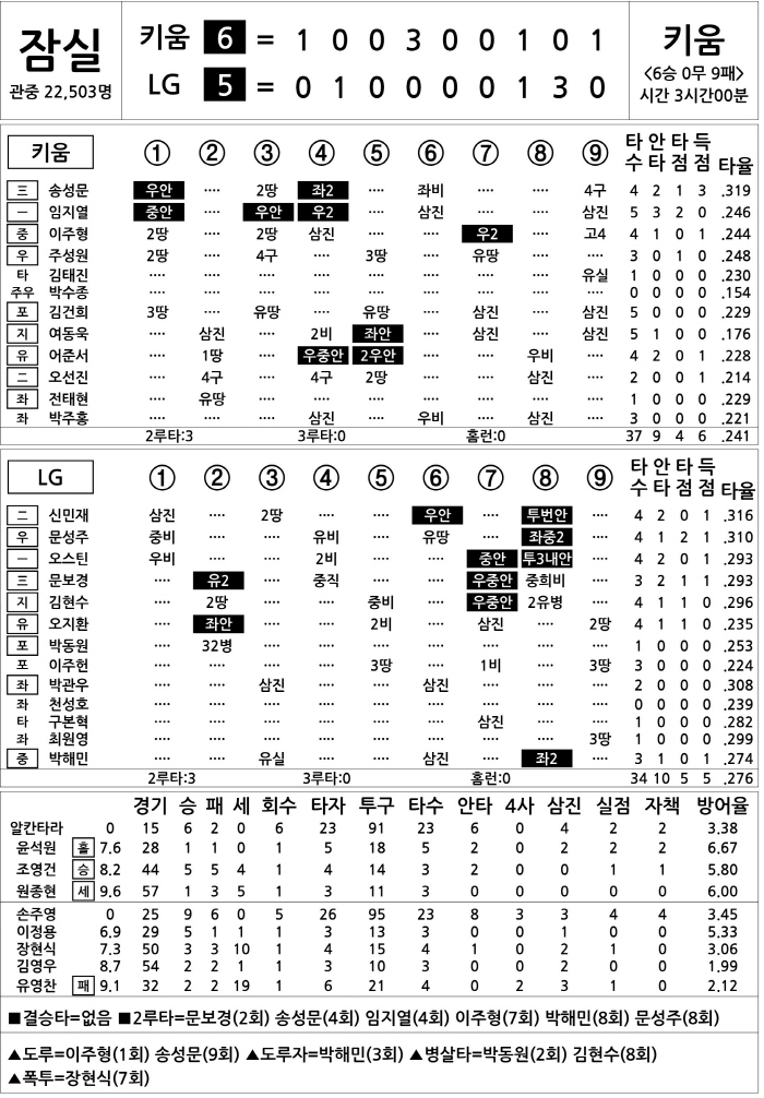 [2025 KBO리그 기록실] 키움 vs LG (8월 31일)