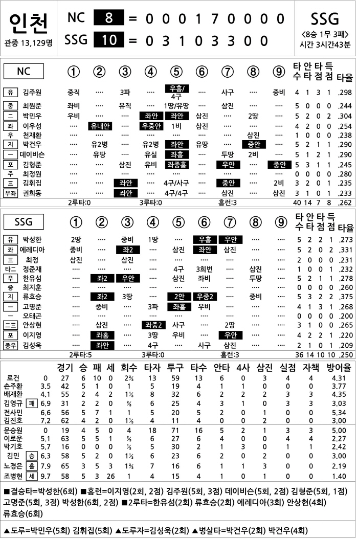 [2025 KBO리그 기록실] NC vs SSG (8월 31일)